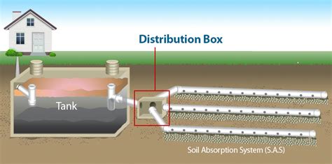 diagram of septic system with distribution boxes|septic system distribution box location.